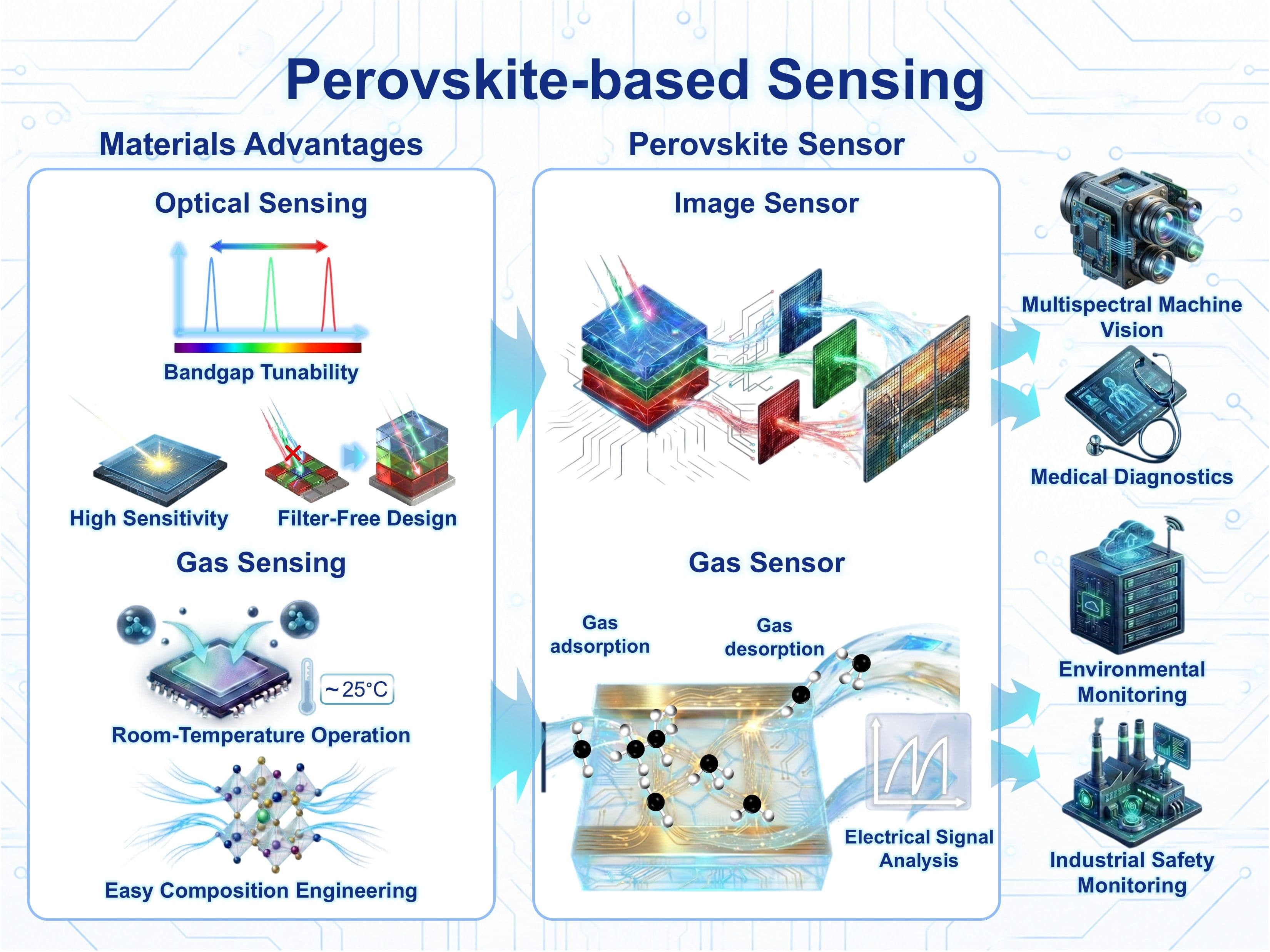 Perovskite-based Sensors