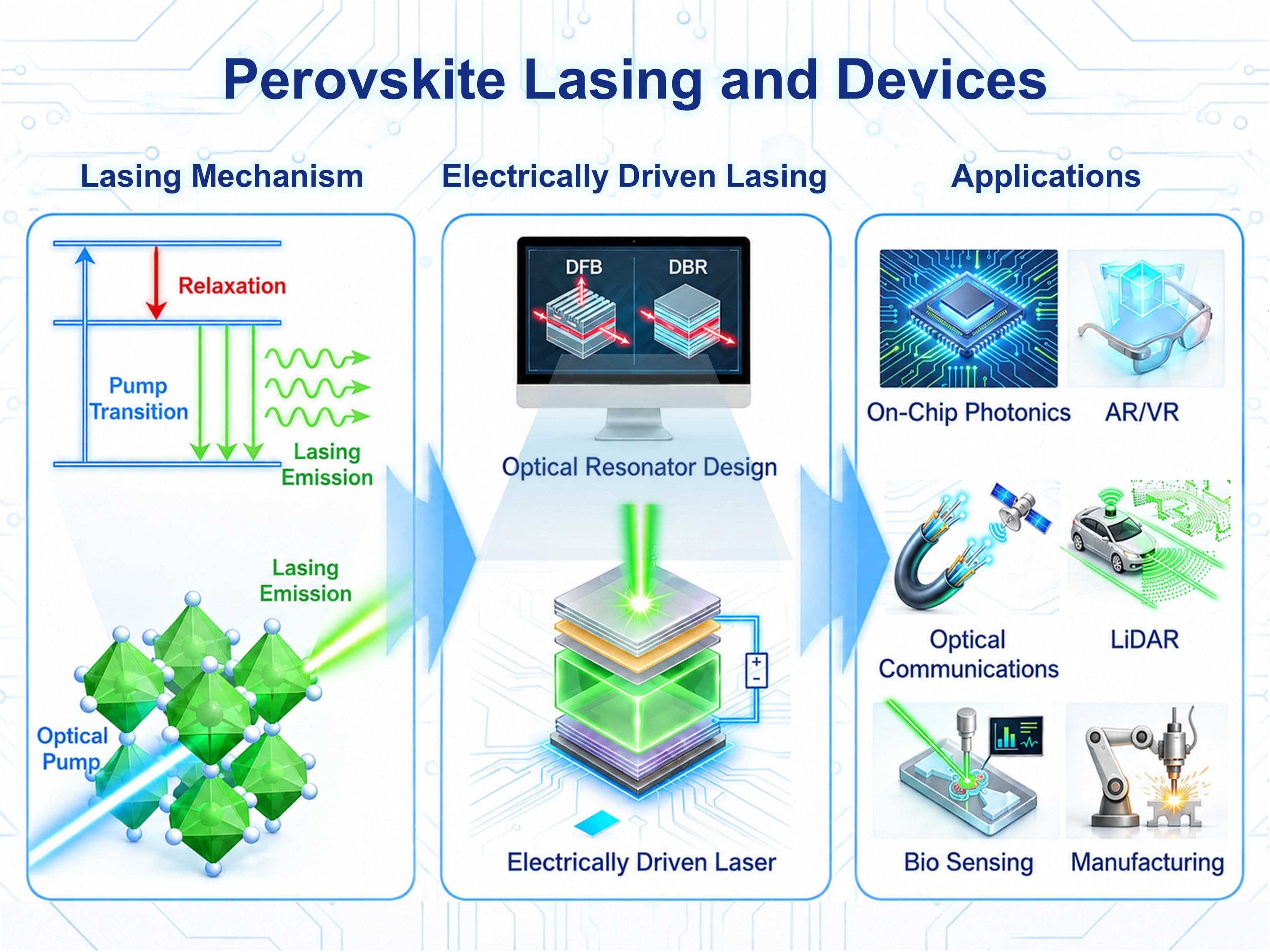 Perovskite-based Lasers